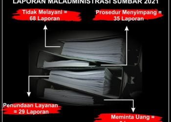 Maladministrasi di Sumbar Kian Subur, Ombudsman Terima 234 Pengaduan Sepanjang 2021