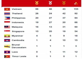 UPDATE: Klasemen Medali SEA Games 2021, Indonesia Terlempar dari 3 Besar