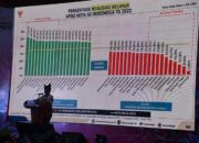 Kota Pariaman Terbaik Realisasi APBD di Sumatera Barat, Peringkat 6 se-Indonesia