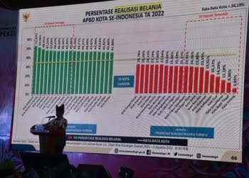 Kota Pariaman Terbaik Realisasi APBD di Sumatera Barat, Peringkat 6 se-Indonesia