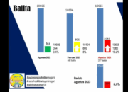 1.083 Balita di Solok Selatan Teridentifikasi Stunting