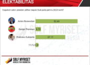 Survey Elektabilitas Capres  Versi SBLF Riset Consultant. Anies Baswedan Ungguli Prabowo dan Ganjar di Sumbar