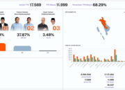 Anies-Muhaimin Menang Telak di Sumbar