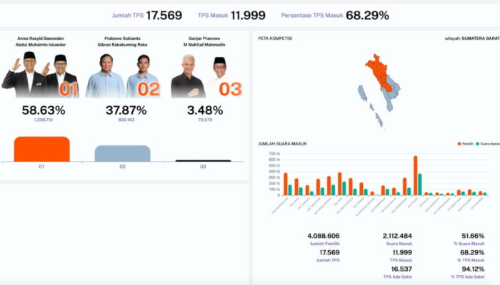 Anies-Muhaimin Menang Telak di Sumbar