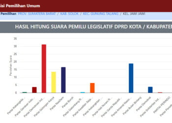 Ahda Yanuar dari PDIP Unggul Perolehan Suara di Nagari Jawi Jawi