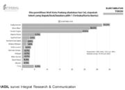 Tiga Nama Balon Wali Kota Padang Bersaing Ketat