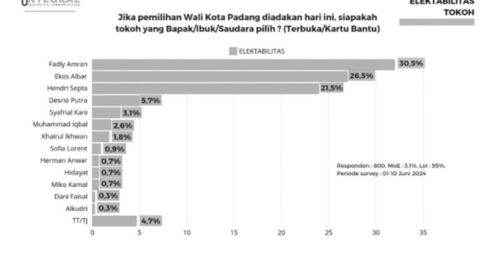 Tiga Nama Balon Wali Kota Padang Bersaing Ketat