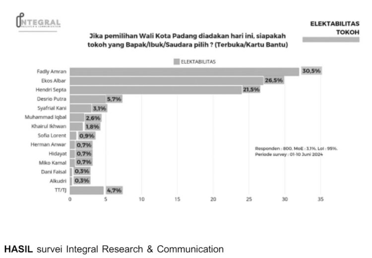 Balon Wali Kota Padang