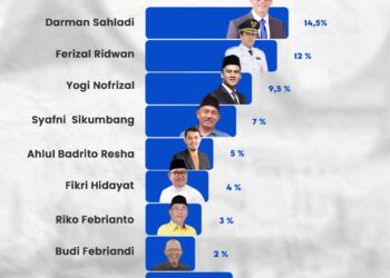 Darman Sahladi , Ferizal Ridwan & Yogi Nofrizal Tiga   Elektabilitas Teratas di Pilbup   Limapuluh Kota 2024