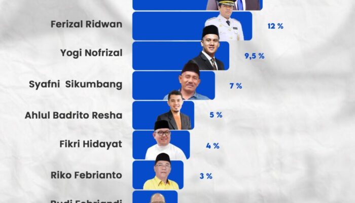Darman Sahladi , Ferizal Ridwan & Yogi Nofrizal Tiga   Elektabilitas Teratas di Pilbup   Limapuluh Kota 2024