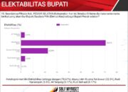 Jelang Pilkada Pessel, Elektabilitas Hendrajoni Meroket, Rusma Yul Anwar Tertinggal Jauh