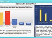 Survei Pilkada : Elektabilitas Richi Donny Naik Signifikan