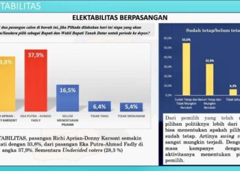 Tim Kampanye Pasangan Calon (Paslon) nomor urut 01, Richi Aprian - Donny Karsont melakukan rapat koordinasi terkain elektabilitas