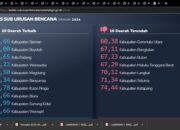 BPBD Kota Padang Masuk 3 Besar Indeks Penyelenggaraan Trantibumlinmas Sub Urusan Bencana Tahun 2024