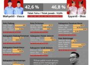 Usai Debat Kedua Cagub Sumbar, Pengamat Sebut Pilihan Politik Masih Dinamis