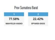 Quick Count Pilgub Sumbar 2024, Mahyeldi-Vasco Unggul 77,58 Persen : Epyardi-Ekos Hanya 22,42 Persen