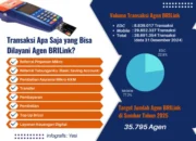 Peminat Terus Meningkat, BRI RO Padang Targetkan 35.795 Agen BRILink Tahun 2025