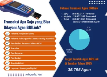 Peminat Terus Meningkat, BRI RO Padang Targetkan 35.795 Agen BRILink Tahun 2025