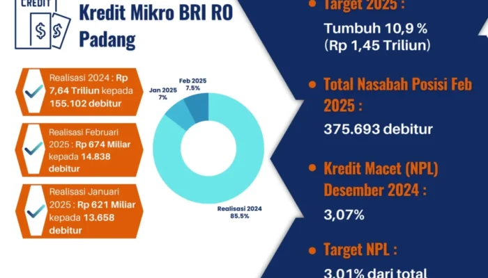 Kategori Sehat, NPL Kredit Mikro BRI Padang 3,07%