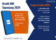 Kredit UMi BRI Jangkau 3.036 Debitur Sepanjang 2024