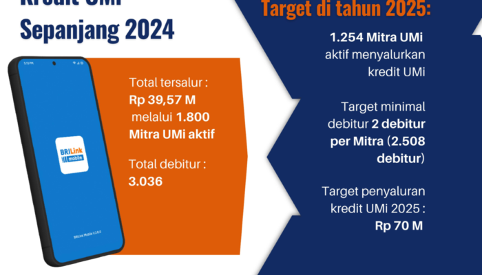 Kredit UMi BRI Jangkau 3.036 Debitur Sepanjang 2024