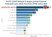 Universitas Adzkia Raih 33 Hibah Penelitian, Terbanyak di LLDIKTI Wilayah X
