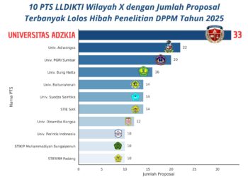 Universitas Adzkia Raih 33 Hibah Penelitian, Terbanyak di LLDIKTI Wilayah X