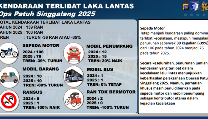 Kecelakaan Turun 34 Persen Selama Operasi Patuh Singgalang 2025, Polda Sumbar Fokuskan Penegakan dan Edukasi