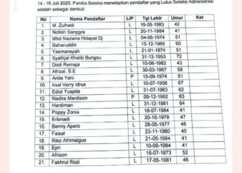 21 Calon Lolos Seleksi Administrasi Pimpinan Baznas Tanah Datar