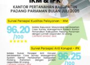 Kantah Padang Pariaman Raih Predikat Sangat Baik Survei IKM dan IPK Bulan Juli 2025