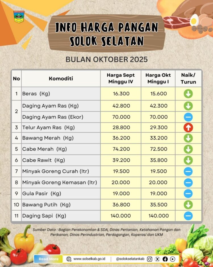 Daftar harga pangan di Solok Selatan pada awal Oktober. IST