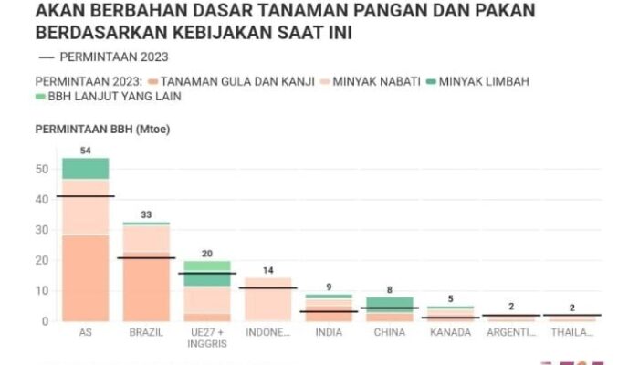 BBH Membahayakan Sasaran Iklim dan Keamanan Pangan Global