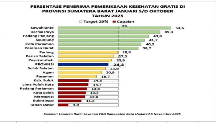 Pemko Pariaman Komitmen Tingkatkan Kualitas Kesehatan Masyarakat