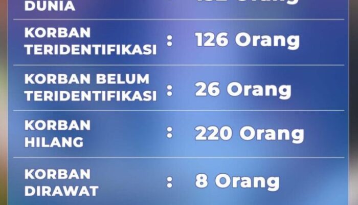 Sebanyak 152 Orang Meninggal, 220 Hilang : DVI Polda Sumbar Percepat Identifikasi Korban Galodo