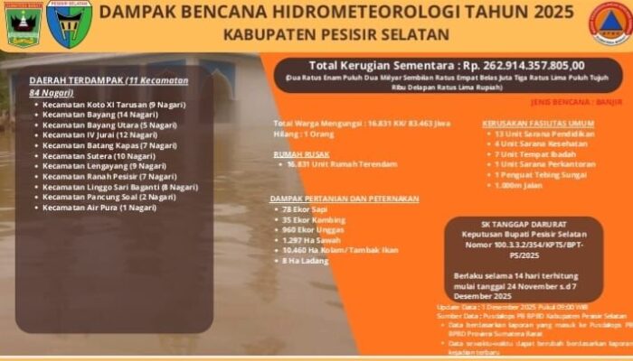 Bencana Hidrometeorologi di Pessel Sebabkan Kerugian Rp262,9 Miliar, 83 Ribu Warga Mengungsi