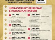 Pemko Pariaman Perkuat Koordinasi Pascacuaca Ekstrem